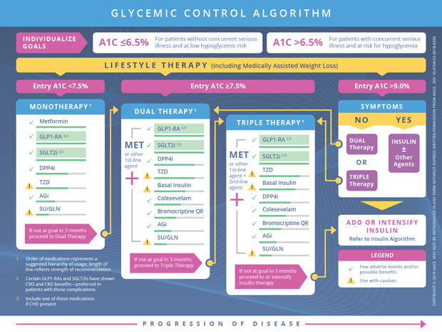 Glycemic Management In Type 2 Diabetes American Association Of Clinical Endocrinology