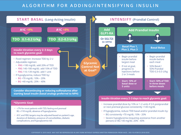 prediabetes guidelines 2021